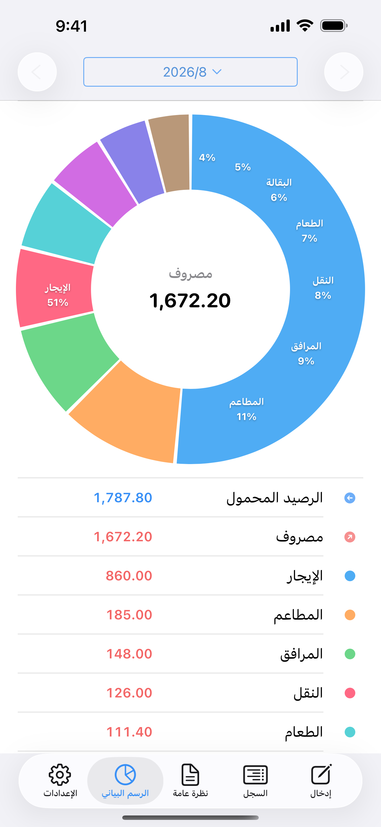 رسم دائري يوضح المصروفات حسب الفئة، مثل الإيجار والطعام والمواصلات.