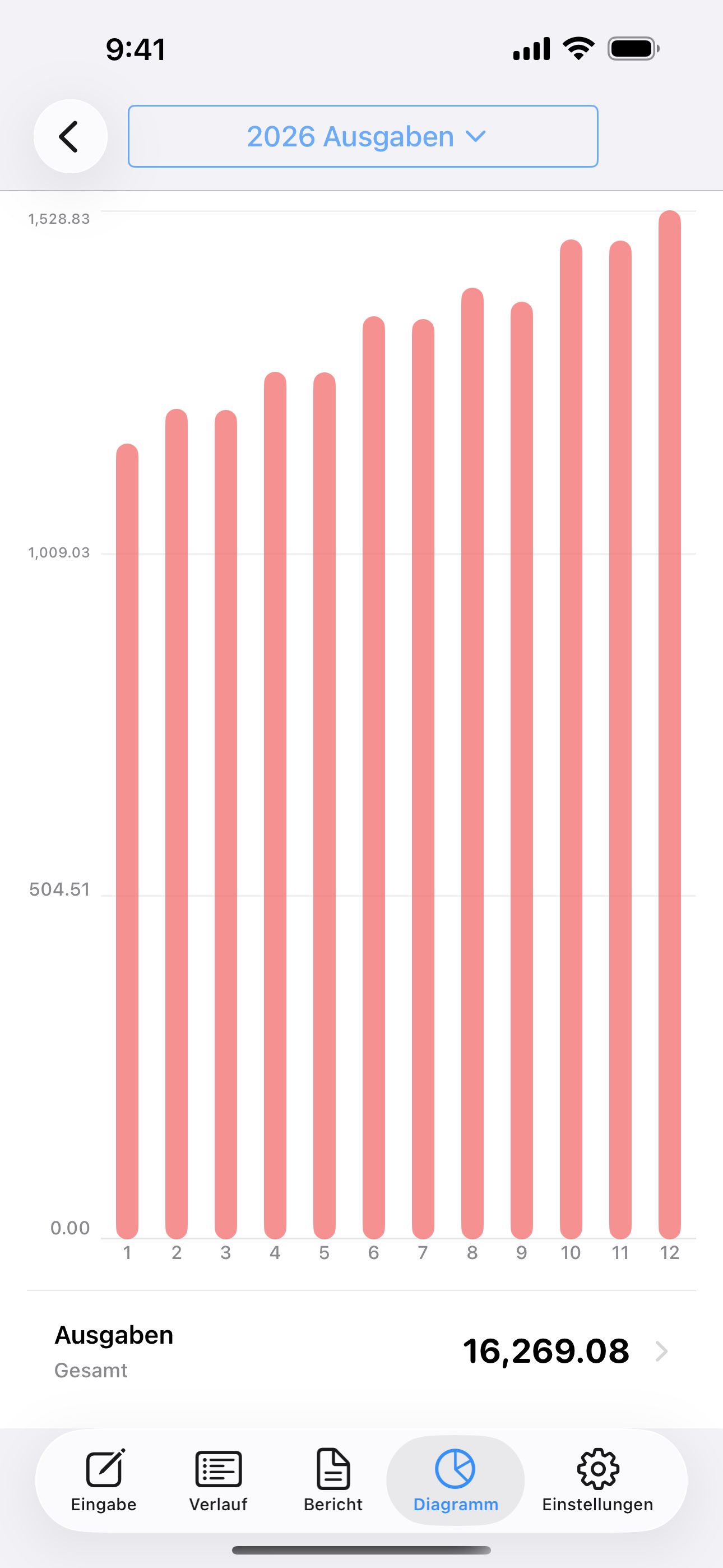 Balkendiagramm zum Vergleich der monatlichen Ausgaben von Januar bis Dezember.