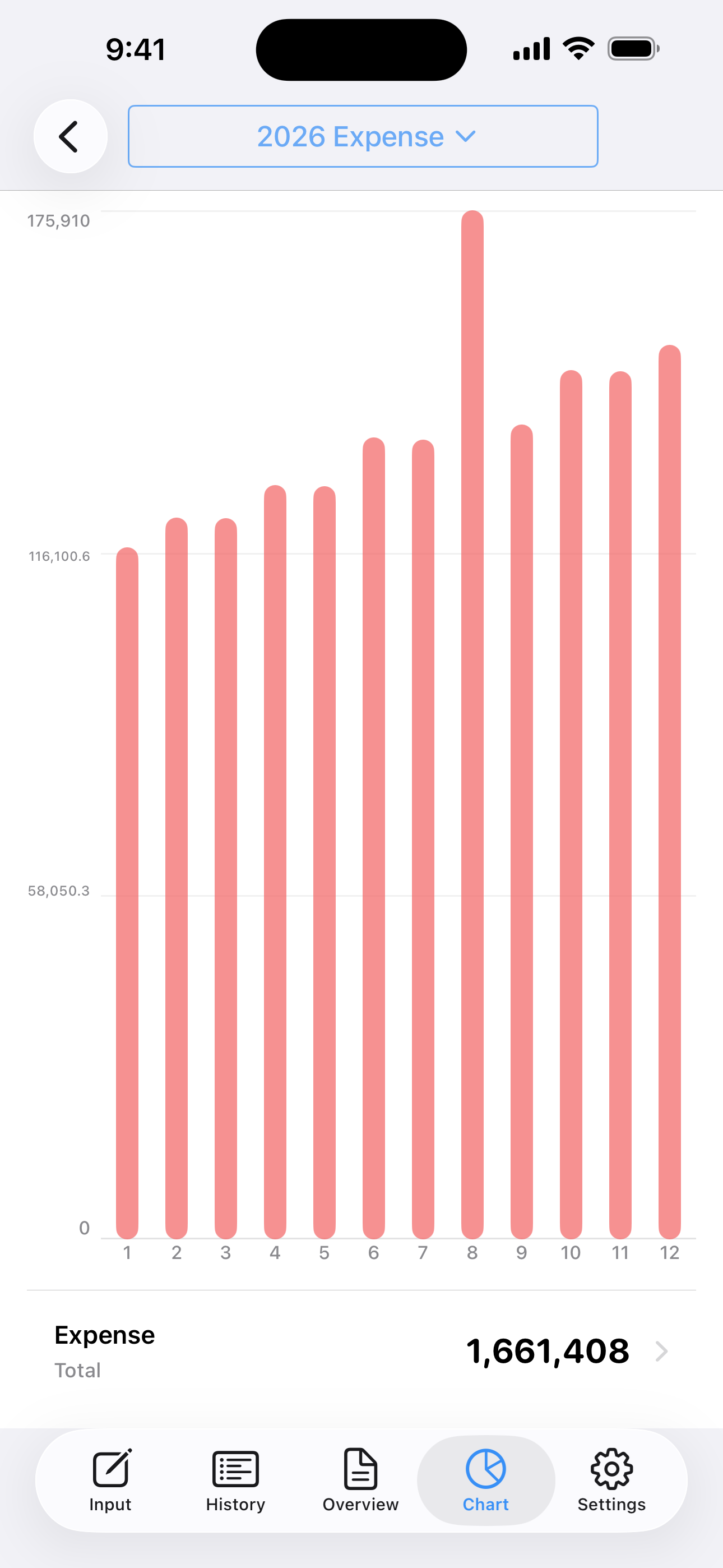 A bar chart comparing monthly expenses from January to December.