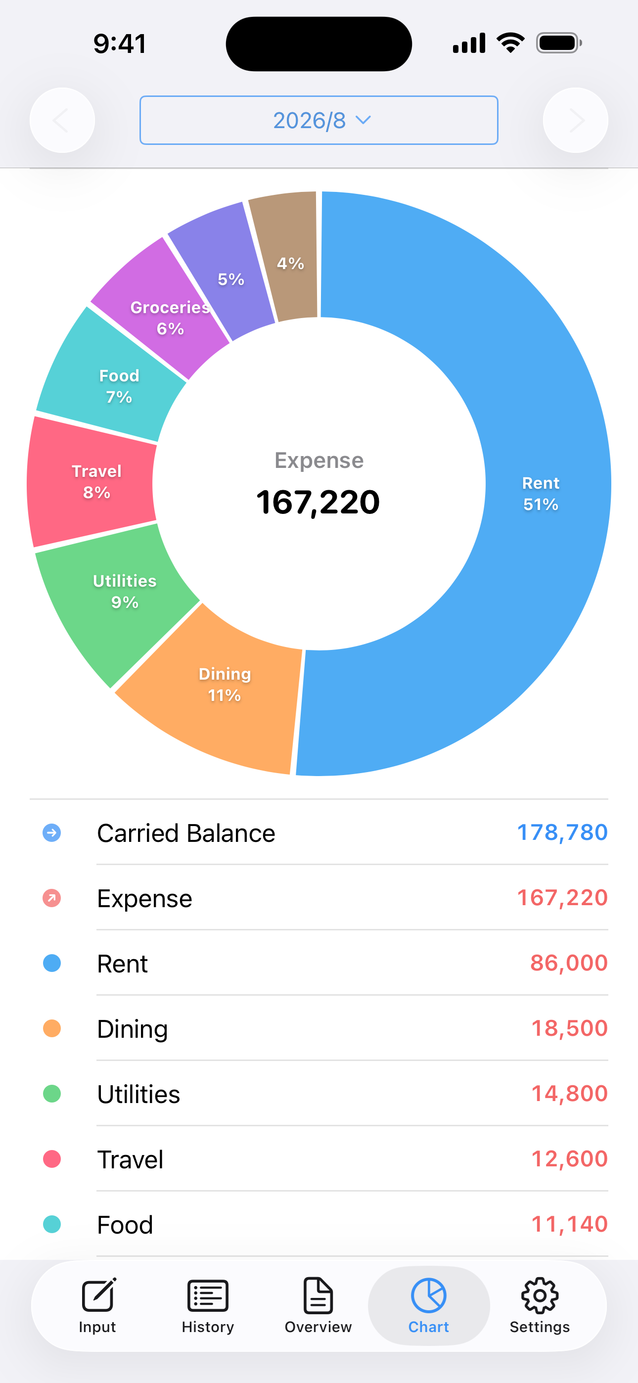 A pie chart showing spending by category, including rent, food, and travel.