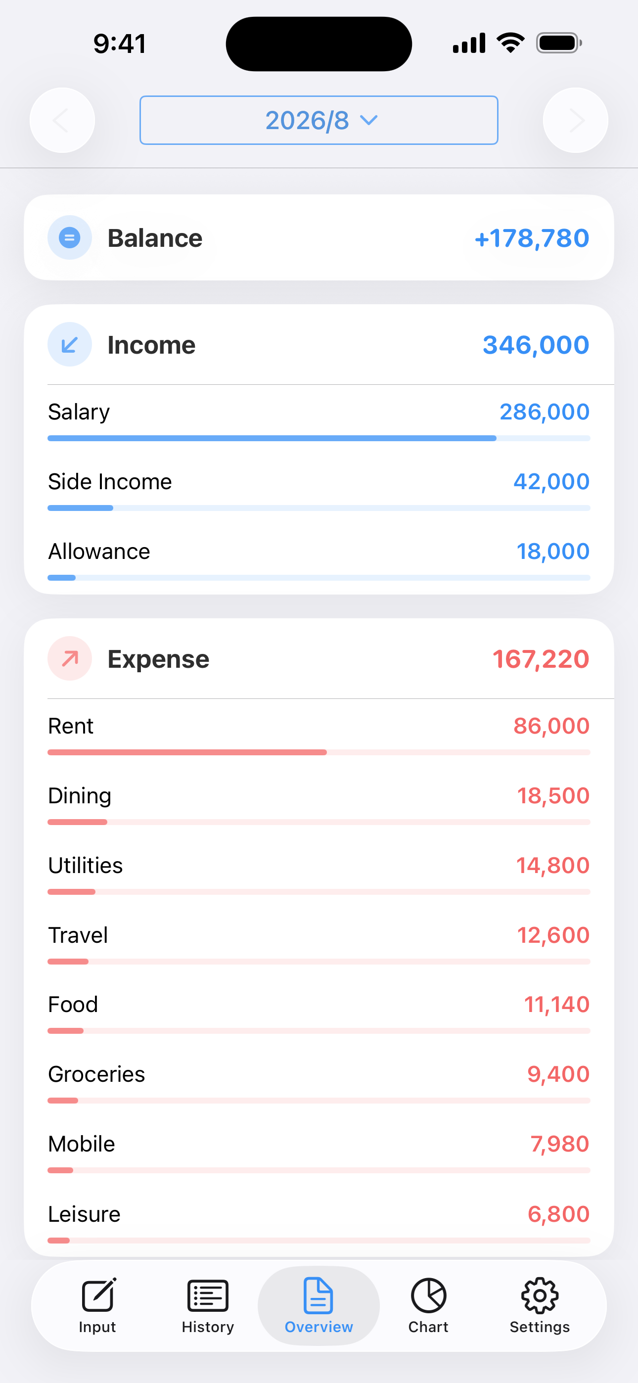 An overview of income, expenses, and balance, with totals for each category.