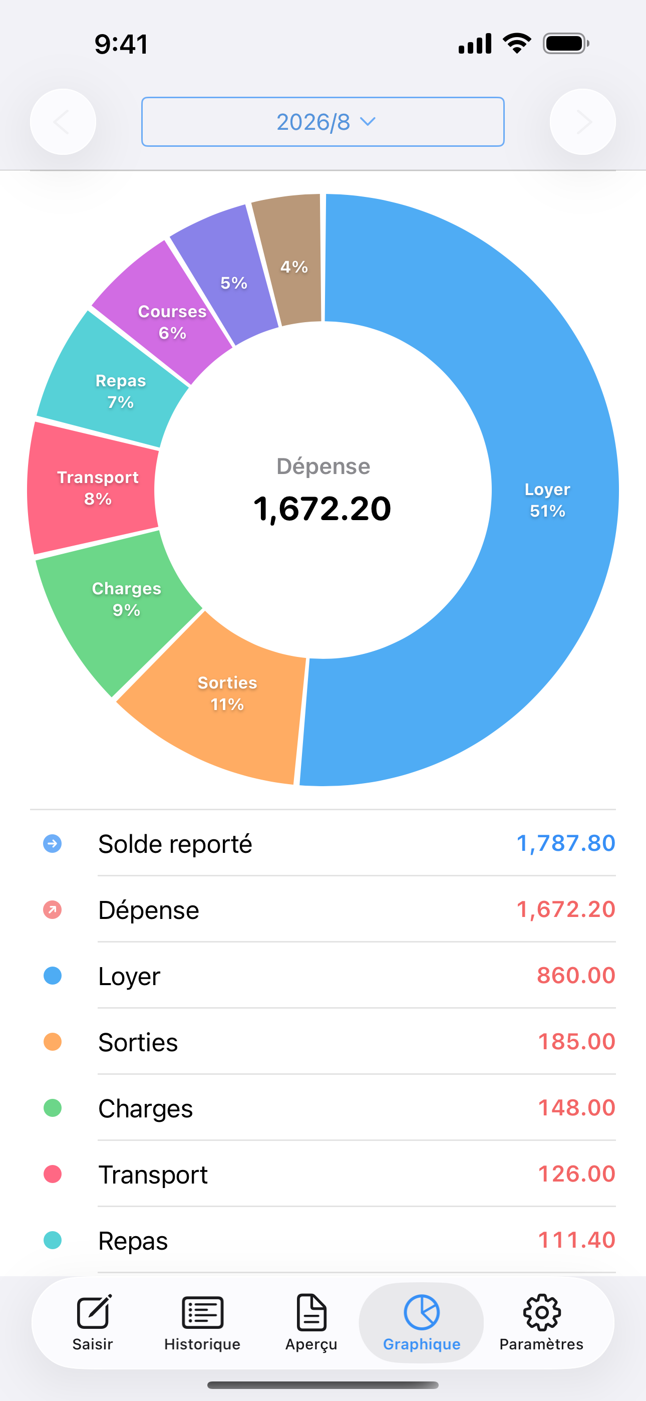 Diagramme circulaire des dépenses par catégorie : loyer, alimentation, transports et plus.