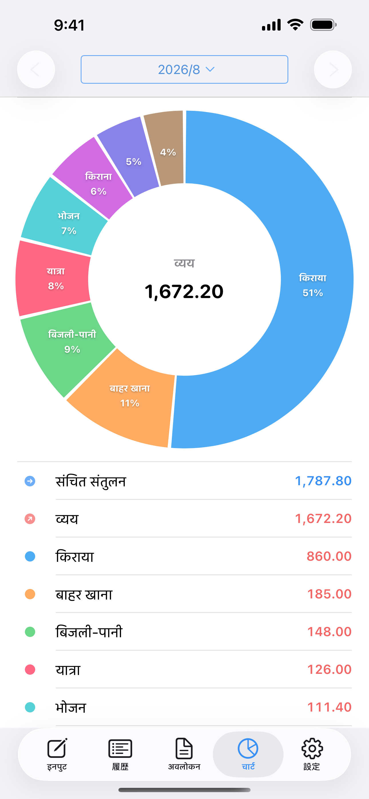 किराया, खाना और यात्रा जैसी श्रेणियों के अनुसार खर्च दिखाता पाई चार्ट।