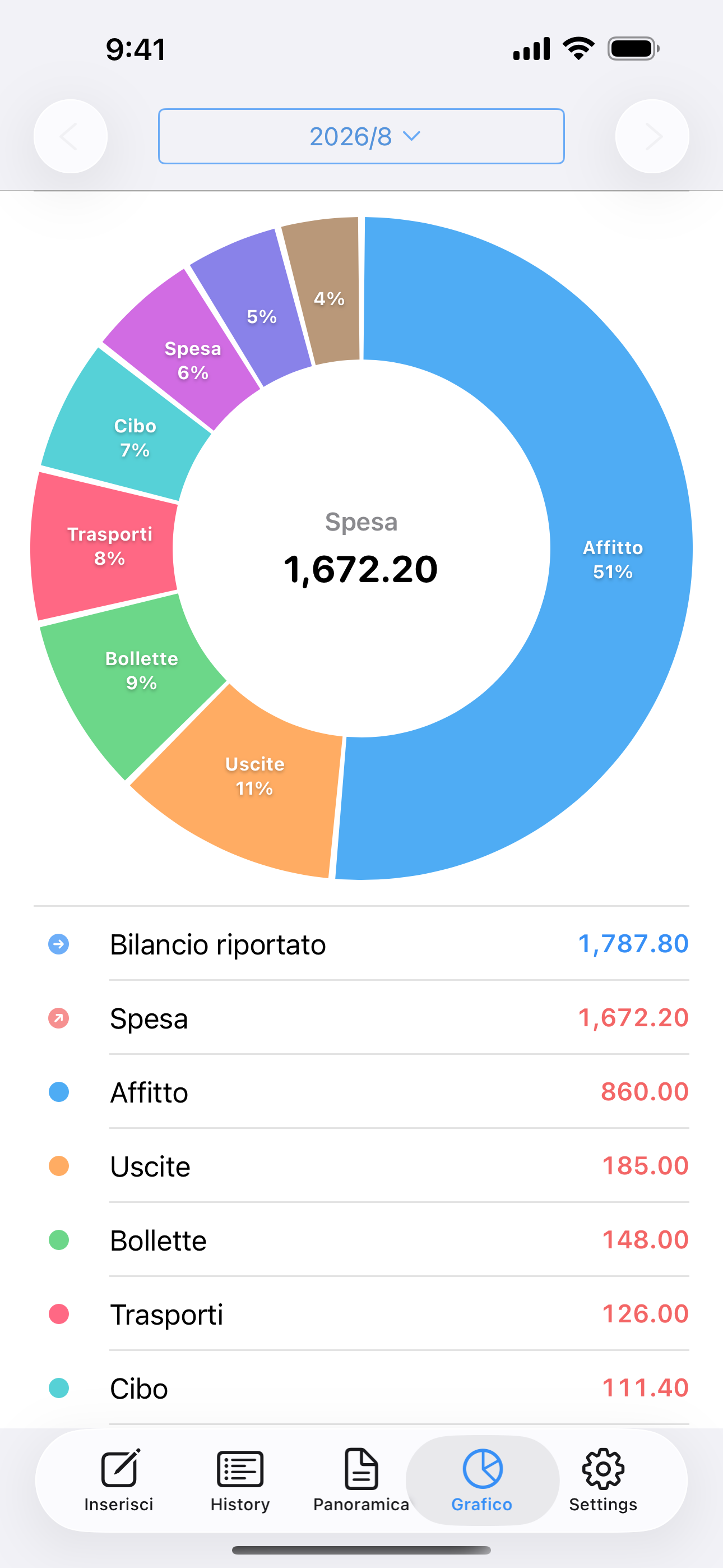Grafico a torta delle spese per categoria, come affitto, cibo e trasporti.