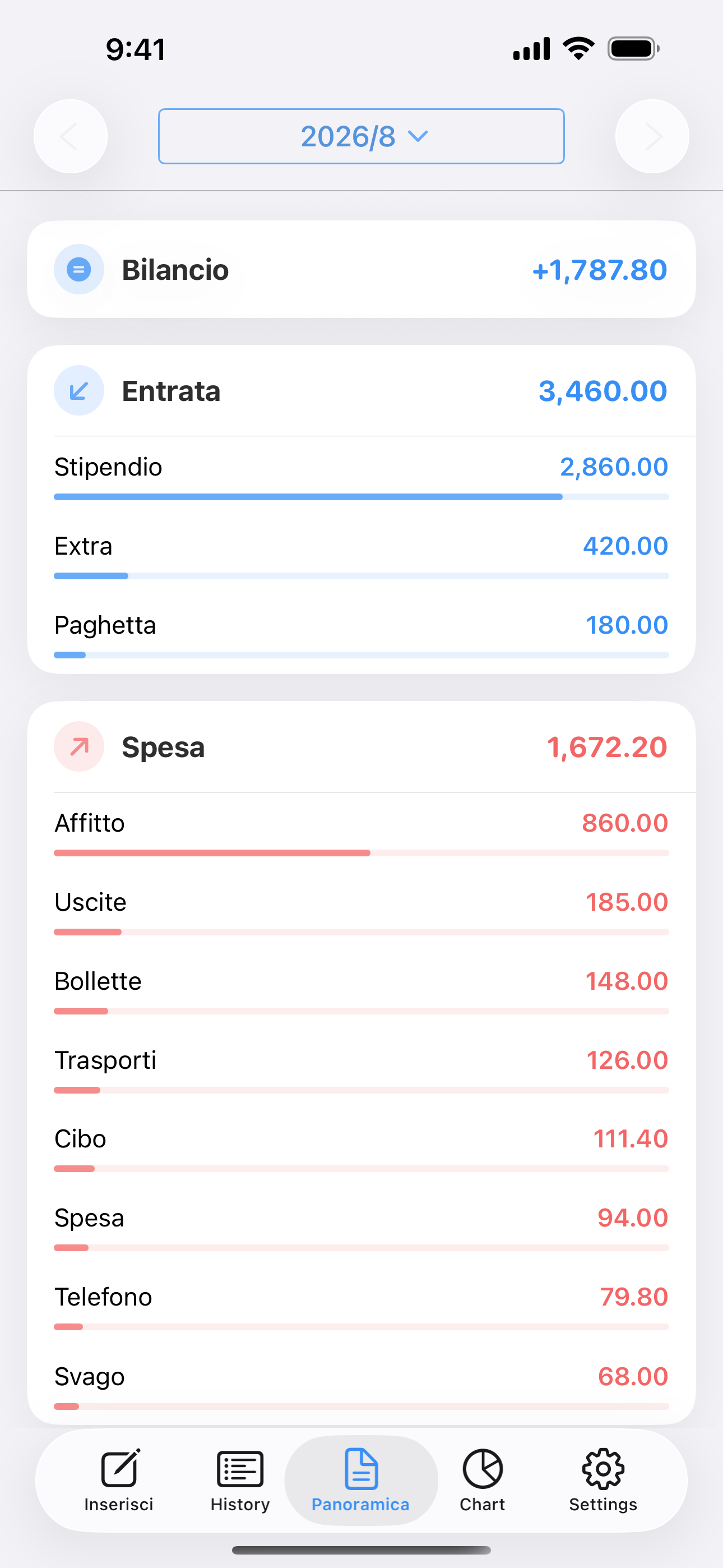 Panoramica di entrate, spese e saldo, con i totali per categoria.