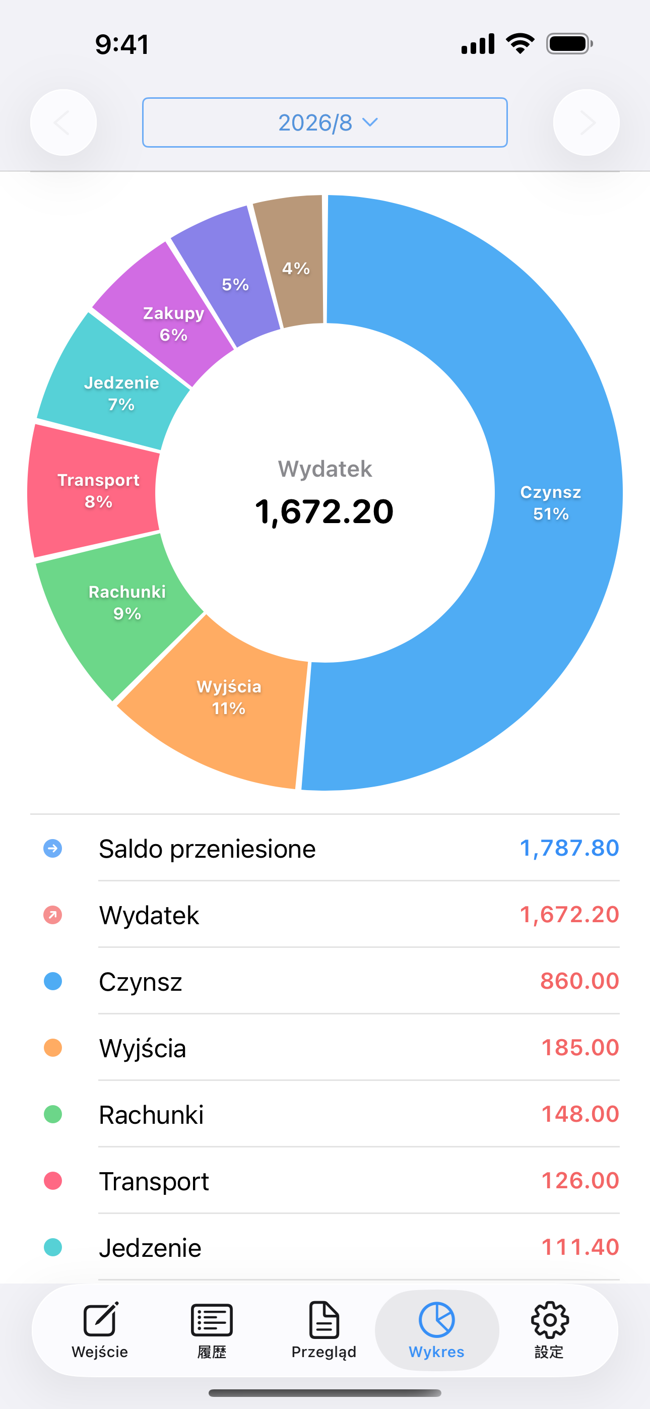 Wykres kołowy wydatków według kategorii, takich jak mieszkanie, jedzenie i transport.