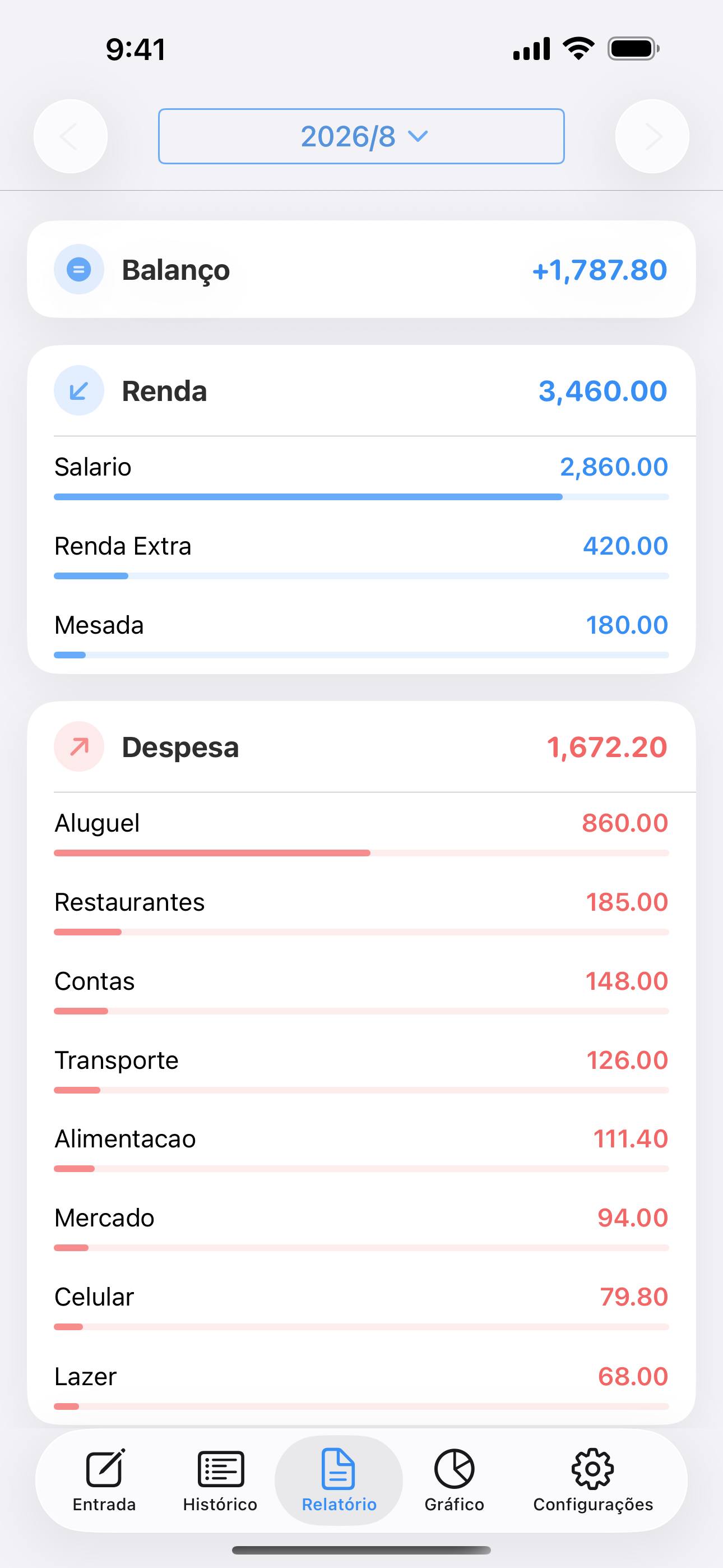Visão geral de receitas, despesas e saldo, com totais por categoria.