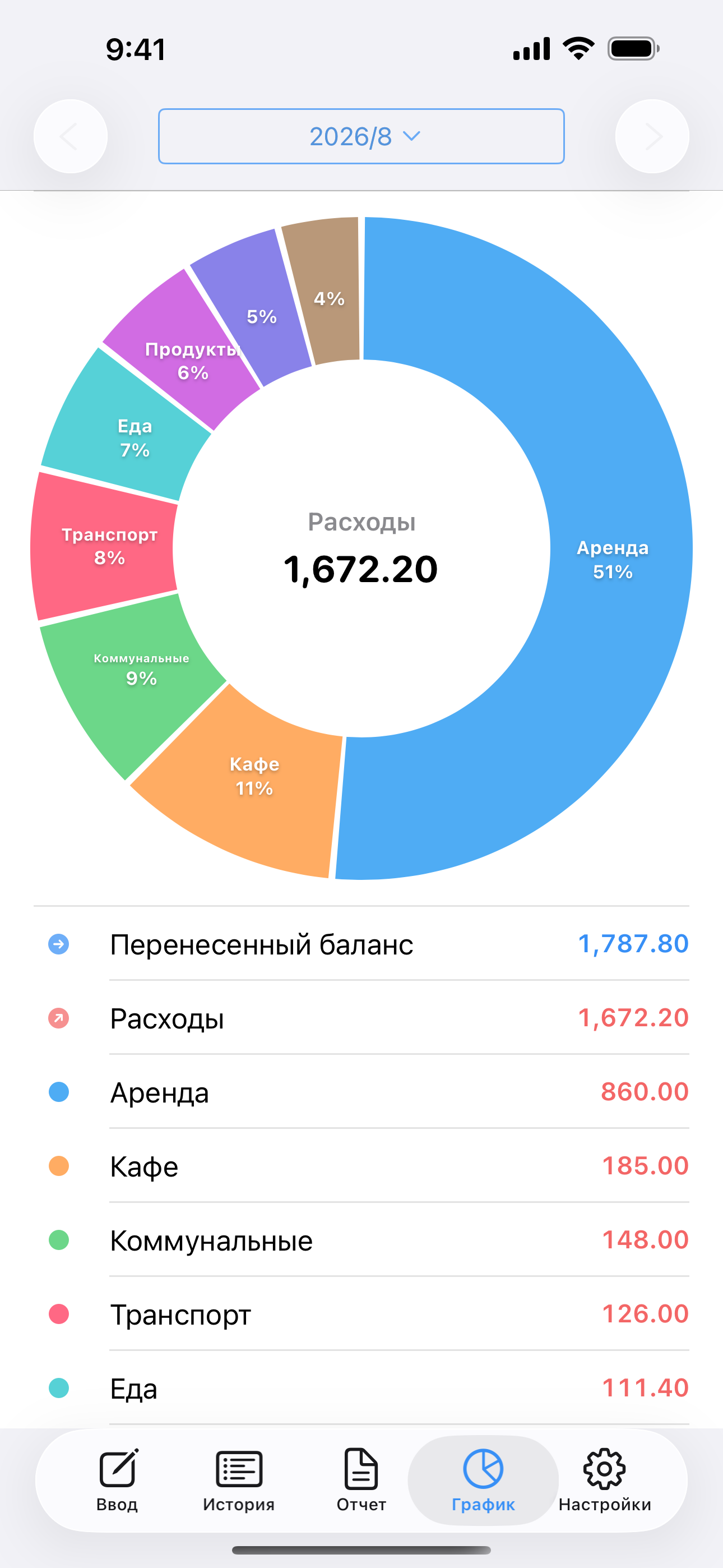 Круговая диаграмма расходов по категориям: аренда, еда, транспорт и другие.