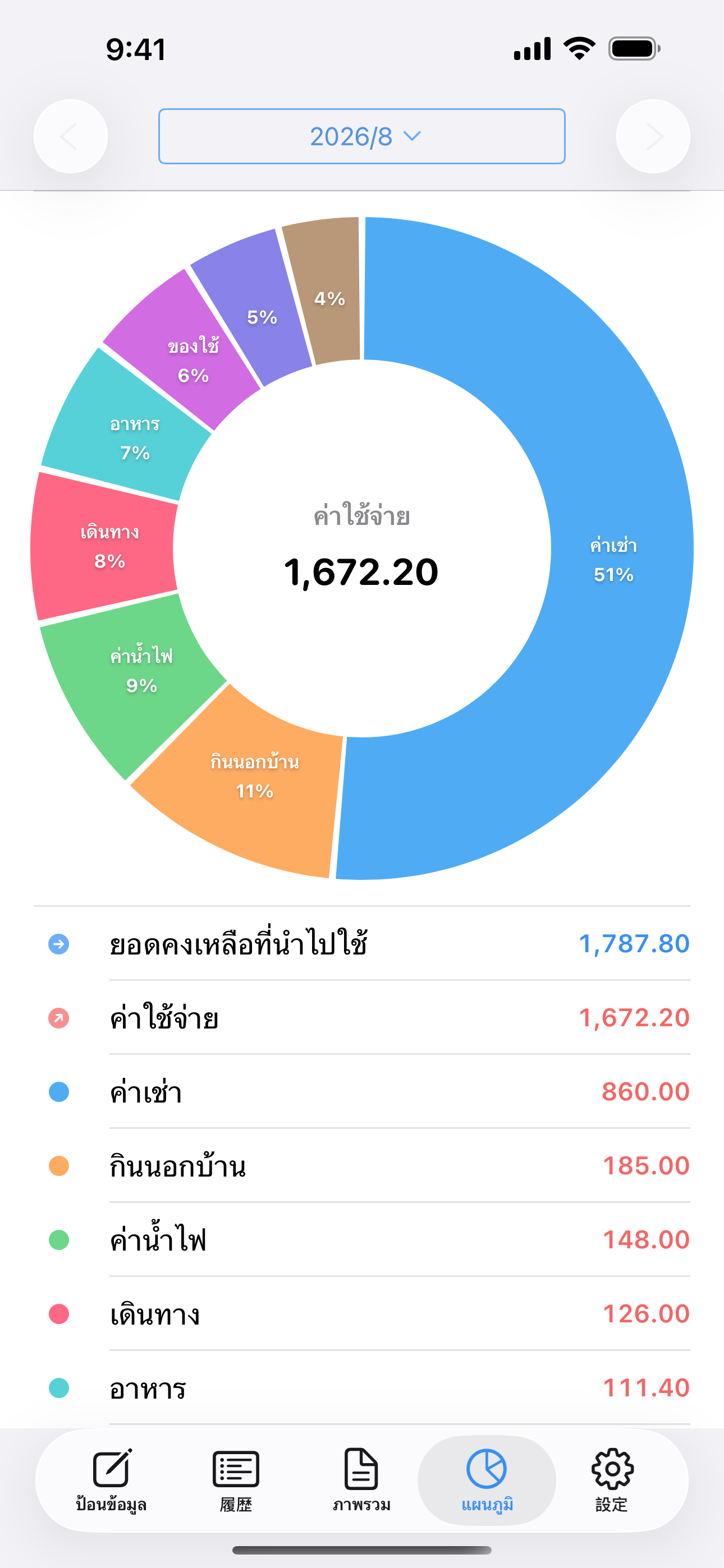 กราฟวงกลมแสดงรายจ่ายตามหมวดหมู่ เช่น ค่าเช่า อาหาร และการเดินทาง