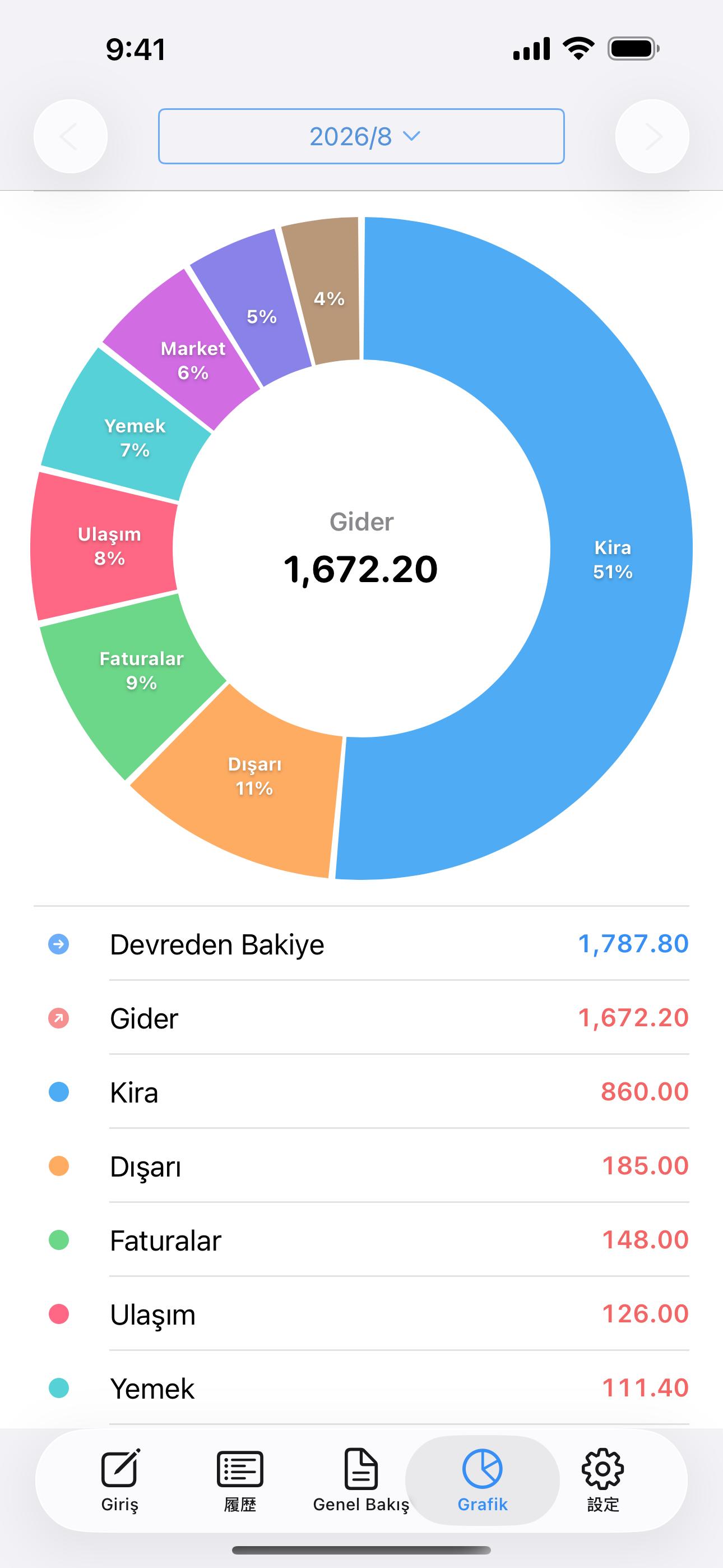 Kira, yemek ve ulaşım gibi kategorilere göre harcamaları gösteren pasta grafik.