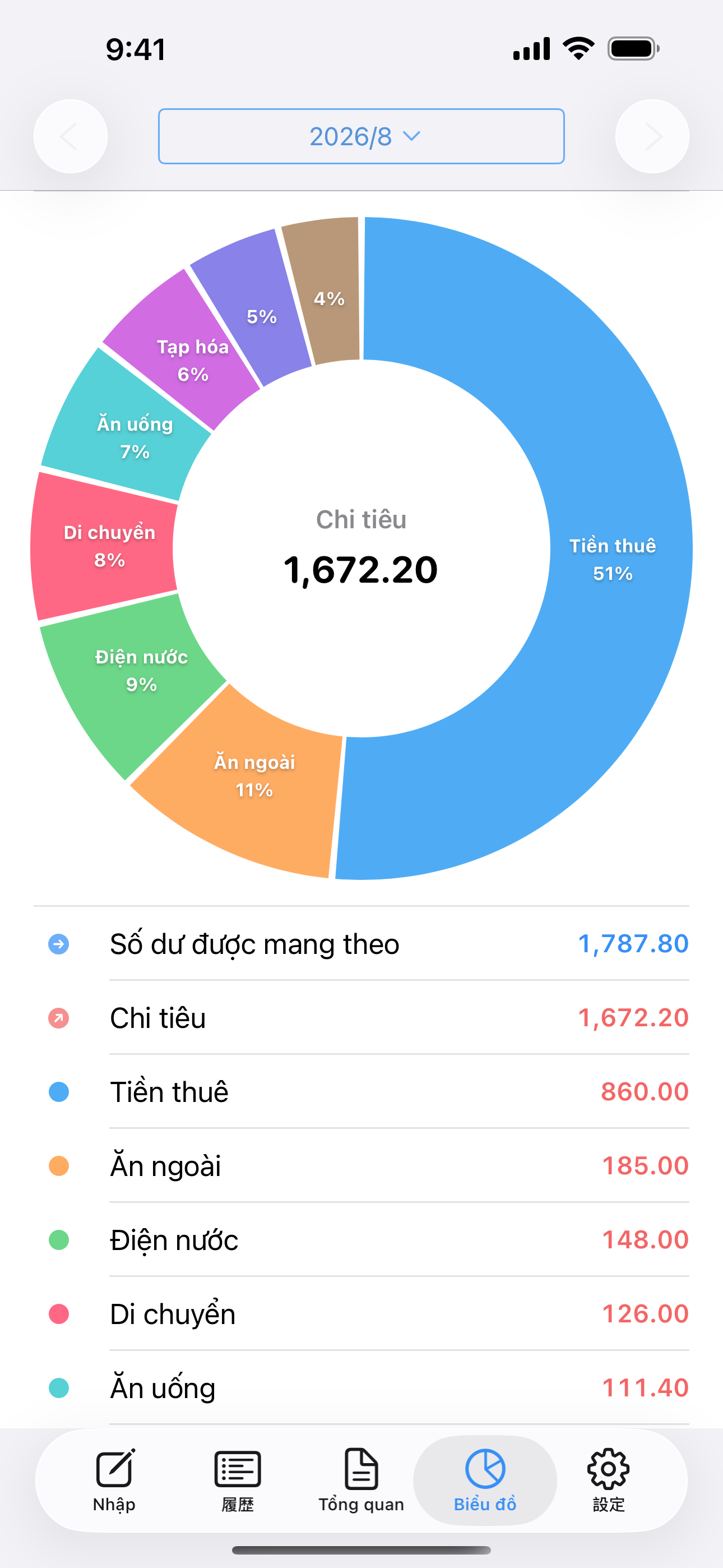 Biểu đồ tròn thể hiện chi tiêu theo danh mục như tiền nhà, ăn uống và đi lại.