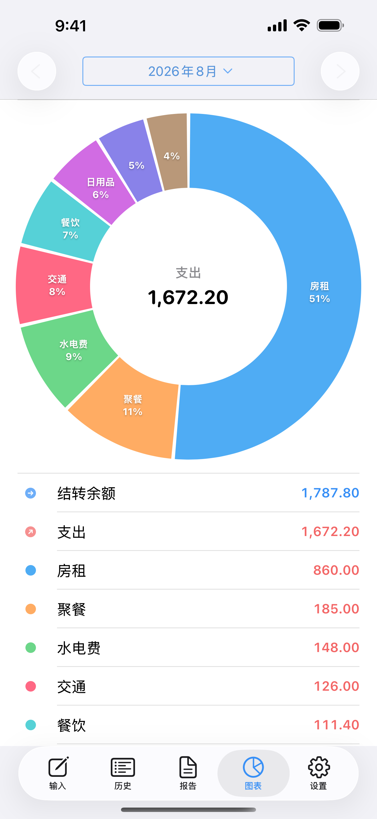 按类别显示房租、餐饮、交通等支出比例的饼图。